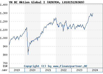 Chart: VM BC Aktien Global I (A2H7KW LU1815126369)