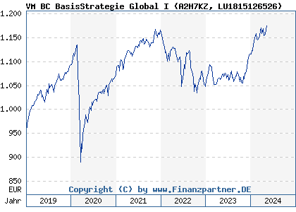 Chart: VM BC BasisStrategie Global I (A2H7KZ LU1815126526)