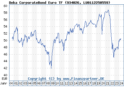 Chart: Deka CorporateBond Euro TF (934026 LU0112250559)