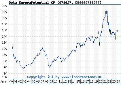 Chart: Deka EuropaPotential CF (978627 DE0009786277)