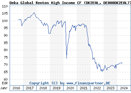 Chart: Deka Global Renten High Income CF (DK2EAL DE000DK2EAL7)