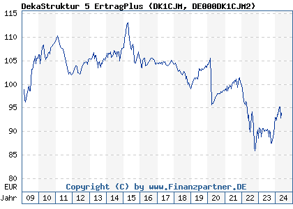 Chart: DekaStruktur 5 ErtragPlus (DK1CJM DE000DK1CJM2)
