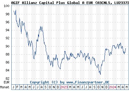 Chart: AGIF Allianz Capital Plus Global A EUR (A3CNLS LU2337294180)