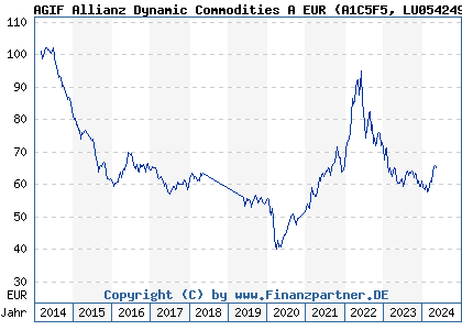 Chart: AGIF Allianz Dynamic Commodities A EUR (A1C5F5 LU0542493225)