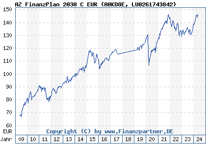 Chart: AZ FinanzPlan 2030 C EUR (A0KD8E LU0261743842)