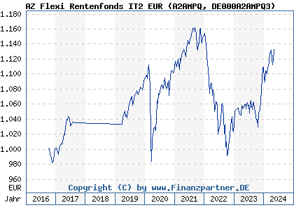 Chart: AZ Flexi Rentenfonds IT2 EUR (A2AMPQ DE000A2AMPQ3)