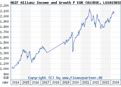 Chart: AGIF Allianz Income and Growth P EUR (A1XBSE LU1015032169)