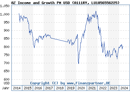 Chart: AZ Income and Growth PM USD (A111RY LU1056556225)