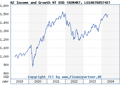 Chart: AZ Income and Growth WT USD (A2N4R7 LU1867685742)