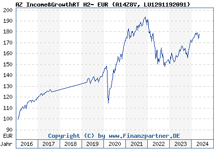 Chart: AZ Income&GrowthRT H2- EUR (A14Z8V LU1291192091)
