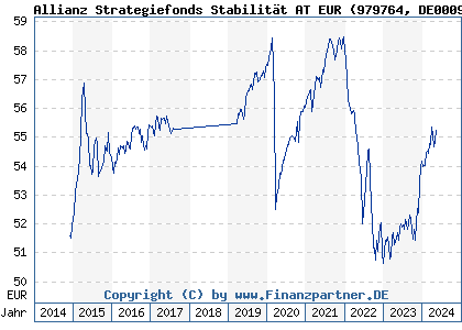 Chart: Allianz Strategiefonds Stabilität AT EUR (979764 DE0009797647)