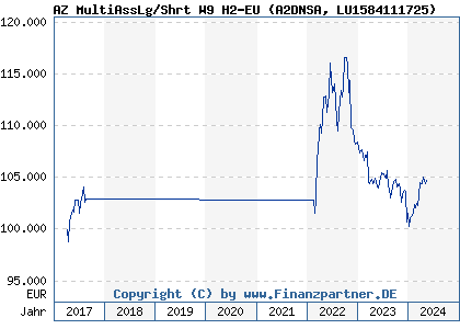 Chart: AZ MultiAssLg/Shrt W9 H2-EU (A2DNSA LU1584111725)