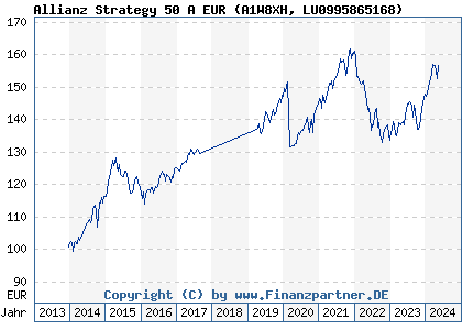 Chart: Allianz Strategy 50 A EUR (A1W8XH LU0995865168)