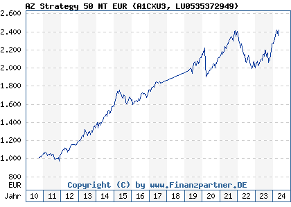 Chart: AZ Strategy 50 NT EUR (A1CXU3 LU0535372949)