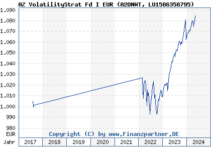 Chart: AZ VolatilityStrat Fd I EUR (A2DNWT LU1586358795)