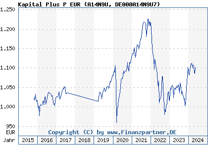 Chart: Kapital Plus P EUR (A14N9U DE000A14N9U7)