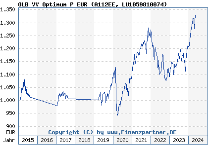 Chart: OLB VV Optimum P EUR (A112EE LU1059810074)
