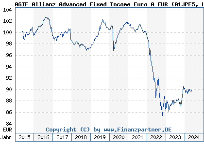 Chart: AGIF Allianz Advanced Fixed Income Euro A EUR (A1JPF5 LU0706717351)