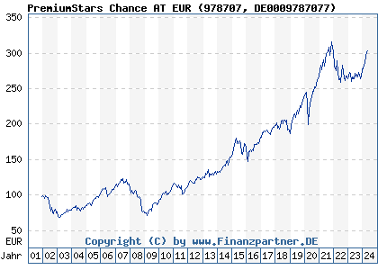 Chart: PremiumStars Chance AT EUR (978707 DE0009787077)