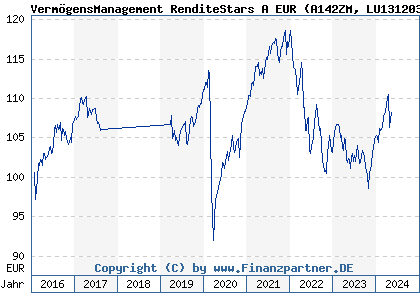 Chart: VermögensManagement RenditeStars A EUR (A142ZM LU1312033811)