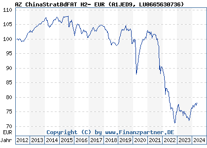 Chart: AZ ChinaStratBdFAT H2- EUR (A1JED9 LU0665630736)