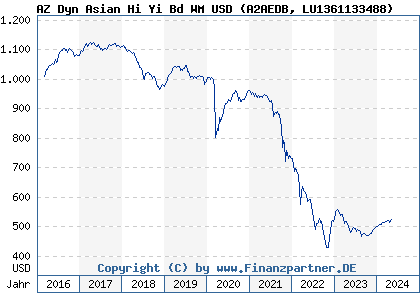 Chart: AZ Dyn Asian Hi Yi Bd WM USD (A2AEDB LU1361133488)