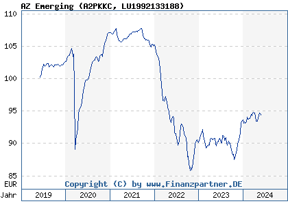 Chart: AZ Emerging (A2PKKC LU1992133188)