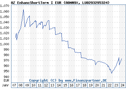 Chart: AZ EnhancShortTerm I EUR (A0MN9X LU0293295324)