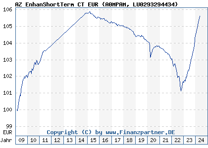 Chart: AZ EnhanShortTerm CT EUR (A0MPAM LU0293294434)