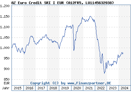 Chart: AZ Euro Credit SRI I EUR (A12FR5 LU1145632938)