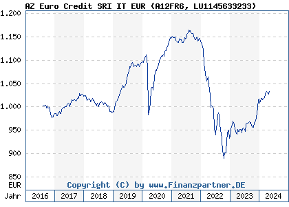 Chart: AZ Euro Credit SRI IT EUR (A12FR6 LU1145633233)