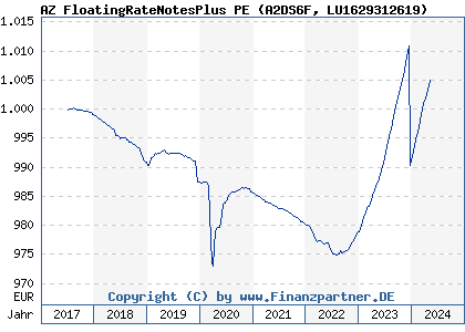 Chart: AZ FloatingRateNotesPlus PE (A2DS6F LU1629312619)
