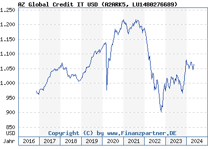Chart: AZ Global Credit IT USD (A2ARK5 LU1480276689)