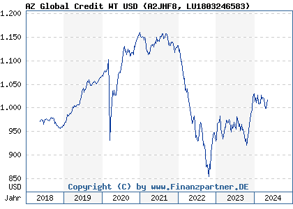 Chart: AZ Global Credit WT USD (A2JHF8 LU1803246583)