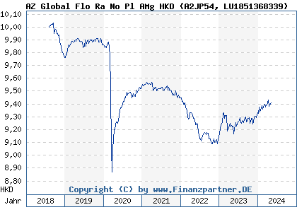 Chart: AZ Global Flo Ra No Pl AMg HKD (A2JP54 LU1851368339)