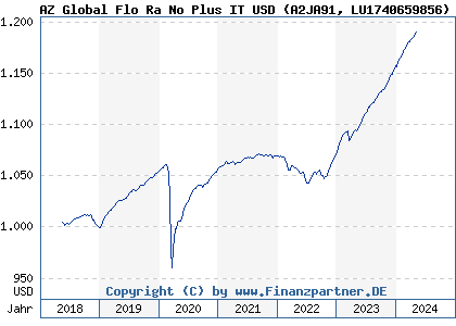 Chart: AZ Global Flo Ra No Plus IT USD (A2JA91 LU1740659856)