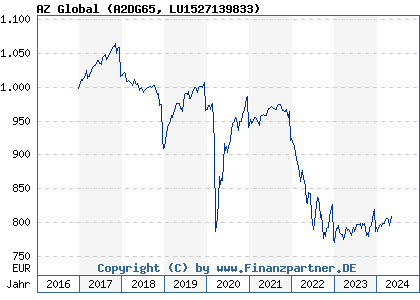 Chart: AZ Global (A2DG65 LU1527139833)
