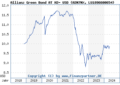 Chart: Allianz Green Bond AT H2- USD (A2N7NX LU1896600654)