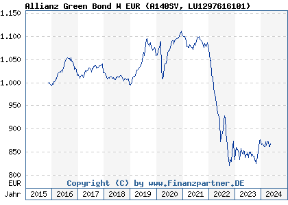 Chart: Allianz Green Bond W EUR (A140SV LU1297616101)