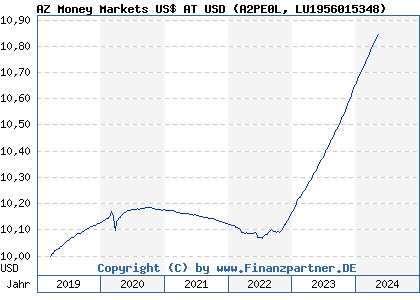 Chart: AZ Money Markets US$ AT USD (A2PE0L LU1956015348)