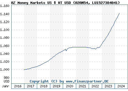 Chart: AZ Money Markets US $ WT USD (A2AN54 LU1527384041)