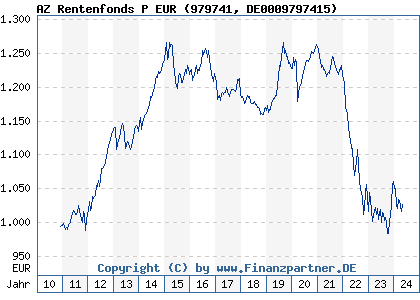 Chart: AZ Rentenfonds P EUR (979741 DE0009797415)