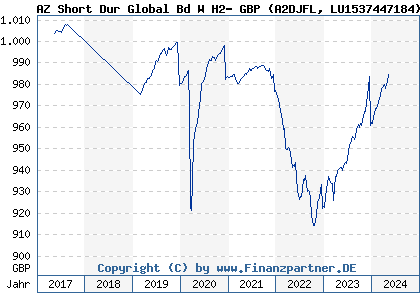 Chart: AZ Short Dur Global Bd W H2- GBP (A2DJFL LU1537447184)