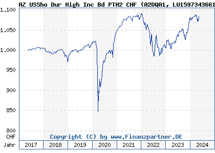 Chart: AZ USSho Dur High Inc Bd PTH2 CHF (A2DQA1 LU1597343661)