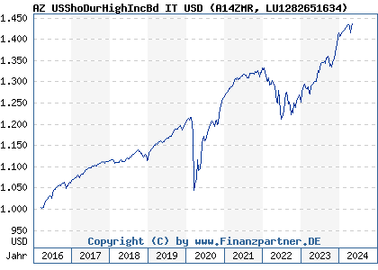 Chart: AZ USShoDurHighIncBd IT USD (A14ZMR LU1282651634)