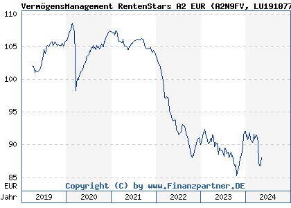 Chart: VermögensManagement RentenStars A2 EUR (A2N9FV LU1910776522)