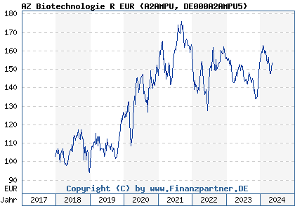 Chart: AZ Biotechnologie R EUR (A2AMPU DE000A2AMPU5)