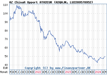 Chart: AZ ChinaA Opport ATH2EUR (A2QMJN LU2289578952)