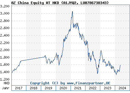 Chart: AZ China Equity WT HKD (A1JYQ2 LU0786738343)