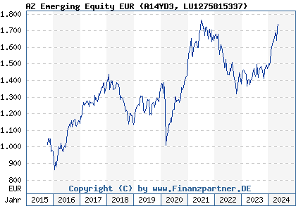 Chart: AZ Emerging Equity EUR (A14YD3 LU1275815337)